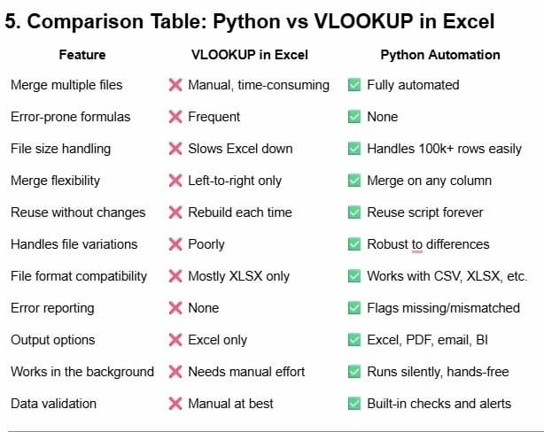 VLOOKUP to Merge Multiple Files: Why It Fails 1 comparisson vlookup